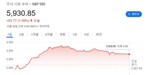 S&P 500 지수 그래프