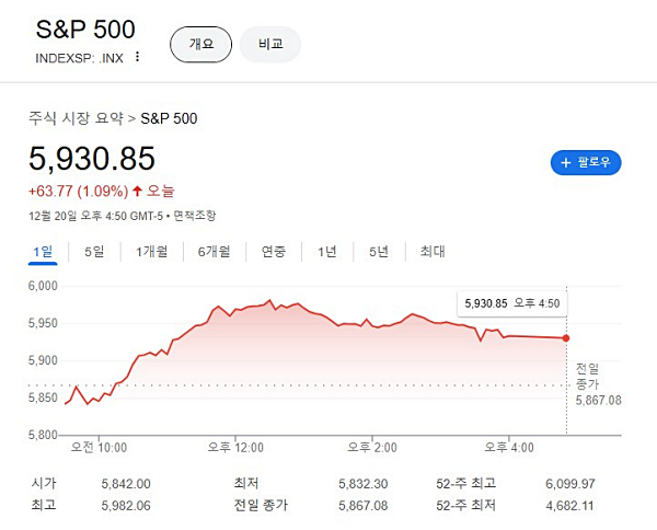 2024년 12월 20일 S&P 500