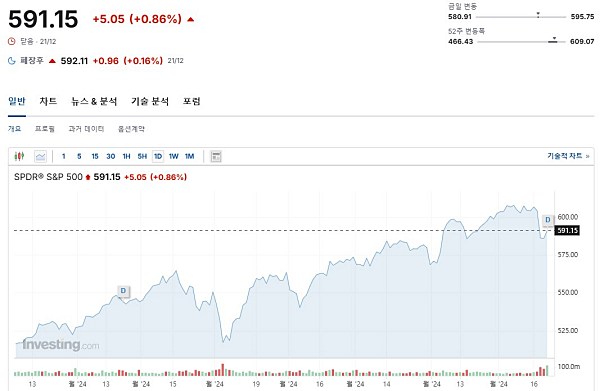 S&P 500 관련 ETF SPY 차트