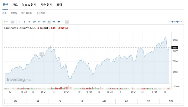 나스닥 100 관련 ETF 중 하나인 TQQQ