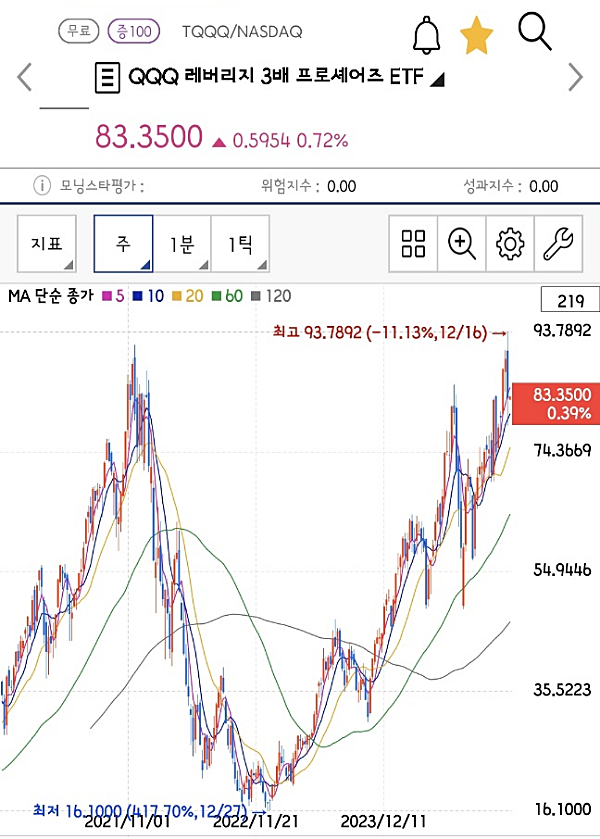 tqqq  매도해야 할 타이밍