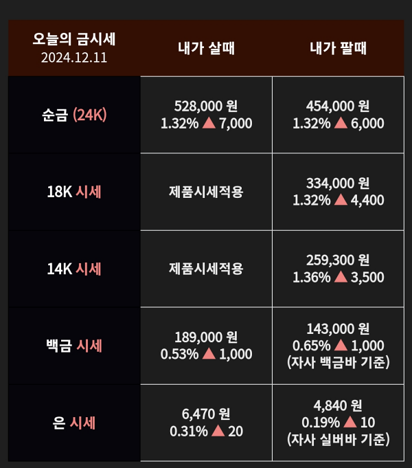 2024년 12월 11일 금 팔 때 시세