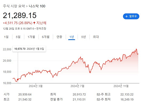 나스닥 100 2024년 1년 차트