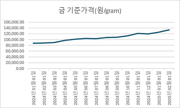 금가격변화추이