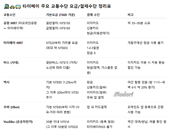 대만 교통 수단