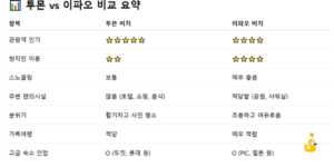 괌 비치 비교