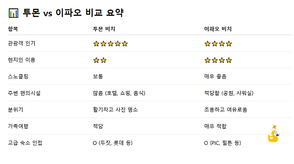 괌 비치 비교